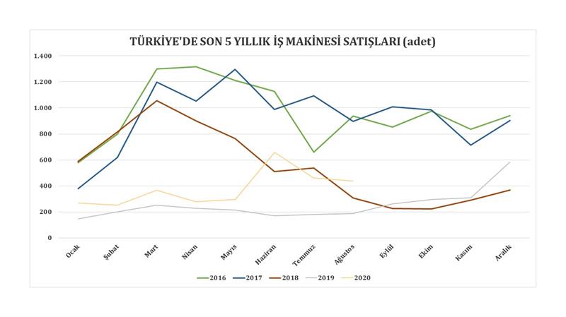 İş Makinası - İş makinesi satışlarındaki yükseliş trendi sona mı erdi?